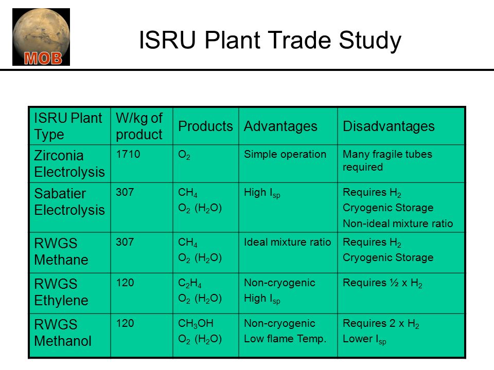 ISRU Plant Trade Study ISRU Plant Type W/kg of product ProductsAdvantagesDisadvantages Zirconia Electrolysis 1710O2O2 Simple operationMany fragile tubes required Sabatier Electrolysis 307CH 4 O 2 (H 2 O) High I sp Requires H 2 Cryogenic Storage Non-ideal mixture ratio RWGS Methane 307CH 4 O 2 (H 2 O) Ideal mixture ratioRequires H 2 Cryogenic Storage RWGS Ethylene 120C 2 H 4 O 2 (H 2 O) Non-cryogenic High I sp Requires ½ x H 2 RWGS Methanol 120CH 3 OH O 2 (H 2 O) Non-cryogenic Low flame Temp.