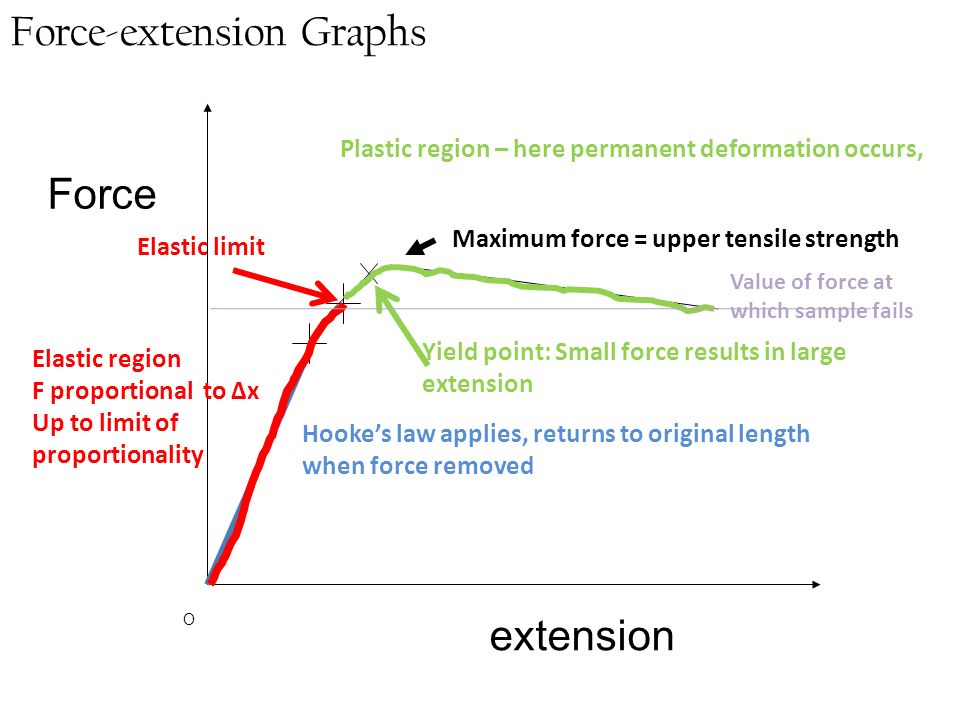Unit 1 Key Facts- Materials Hooke's Law Force extension graph
