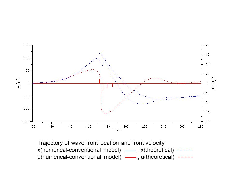Trajectory of wave front location and front velocity x(numerical-conventional model), x(theoretical) u(numerical-conventional model), u(theoretical)