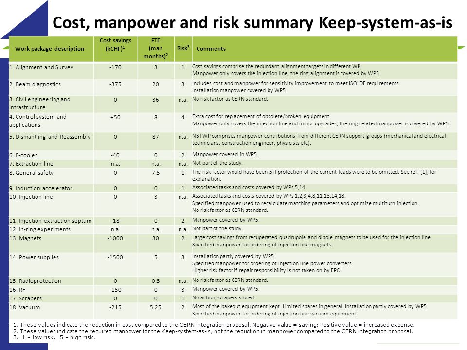 28 Work package description Cost savings (kCHF) 1 FTE (man months) 2 Risk 3 Comments 1.