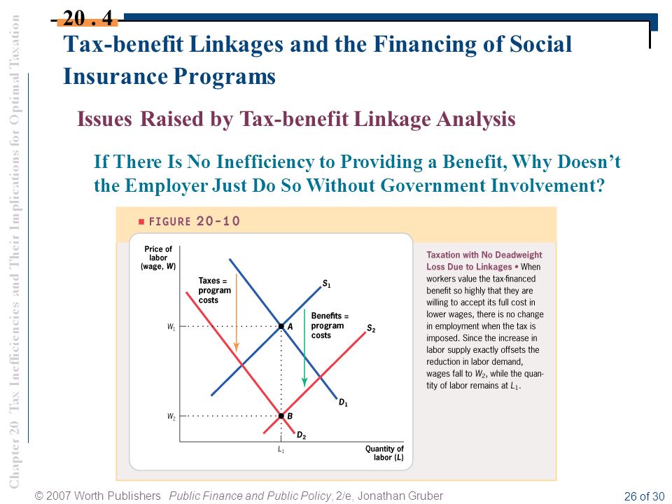 Chapter 20 Tax Inefficiencies and Their Implications for Optimal Taxation © 2007 Worth Publishers Public Finance and Public Policy, 2/e, Jonathan Gruber 26 of 30 Tax-benefit Linkages and the Financing of Social Insurance Programs 20.