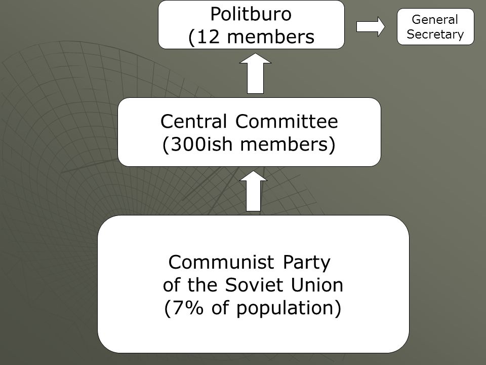 Communist Party of the Soviet Union (7% of population) Central Committee (300ish members) Politburo (12 members General Secretary