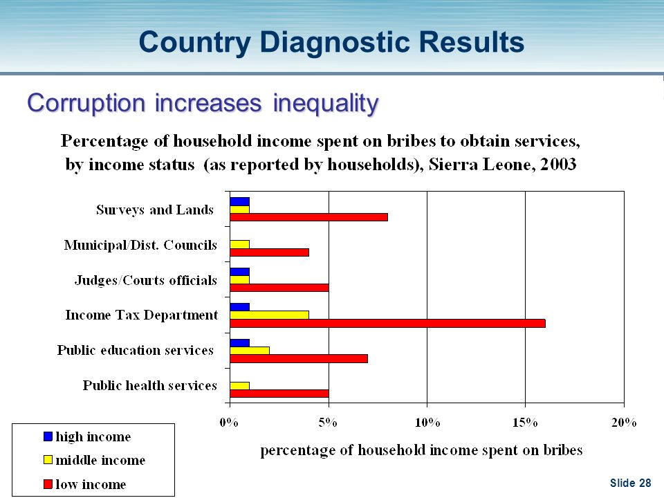 Slide 28 Corruption increases inequality Country Diagnostic Results