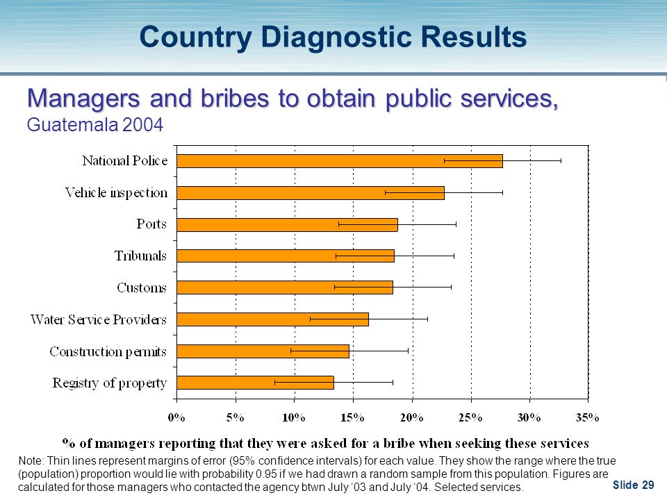Slide 29 Managers and bribes to obtain public services, Managers and bribes to obtain public services, Guatemala 2004 Note: Thin lines represent margins of error (95% confidence intervals) for each value.