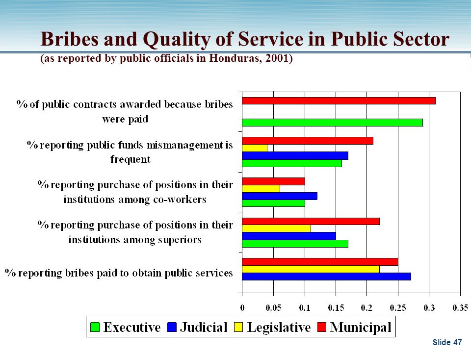 Slide 47 Bribes and Quality of Service in Public Sector (as reported by public officials in Honduras, 2001)