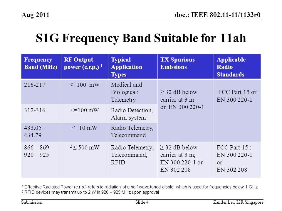 doc.: IEEE /1133r0 Submission S1G Frequency Band Suitable for 11ah Aug 2011 Zander Lei, I2R SingaporeSlide 4 Frequency Band (MHz) RF Output power (e.r.p,) 1 Typical Application Types TX Spurious Emissions Applicable Radio Standards <=100 mWMedical and Biological; Telemetry ≥ 32 dB below carrier at 3 m or EN FCC Part 15 or EN <=100 mWRadio Detection, Alarm system – <=10 mWRadio Telemetry, Telecommand 866 – – ≤ 500 mWRadio Telemetry, Telecommand, RFID ≥ 32 dB below carrier at 3 m; EN or EN FCC Part 15 ; EN or EN Effective Radiated Power (e.r.p.) refers to radiation of a half wave tuned dipole, which is used for frequencies below 1 GHz 2 RFID devices may transmit up to 2 W in 920 – 925 MHz upon approval