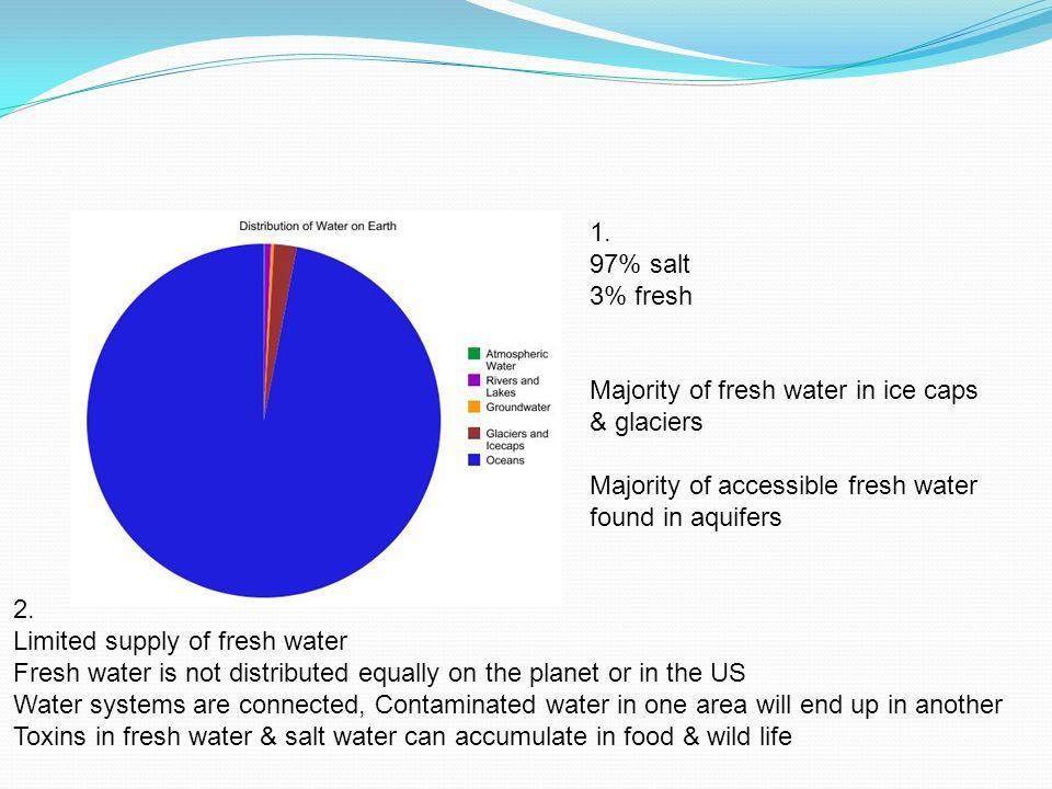 Water Pollution Pie Chart