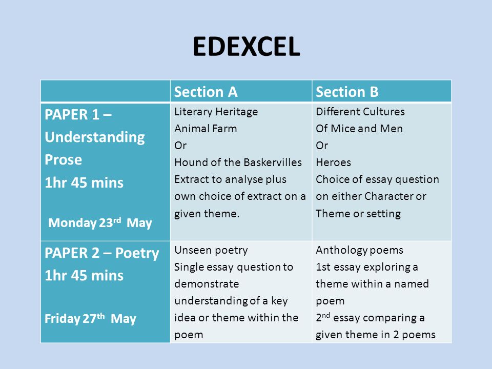 EDEXCEL Section ASection B PAPER 1 – Understanding Prose 1hr 45 mins Monday 23 rd May Literary Heritage Animal Farm Or Hound of the Baskervilles Extract to analyse plus own choice of extract on a given theme.