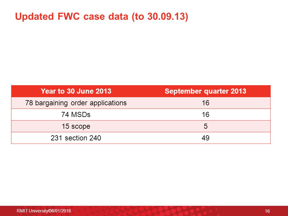 Updated FWC case data (to ) Year to 30 June 2013September quarter bargaining order applications16 74 MSDs16 15 scope5 231 section RMIT University©6/01/
