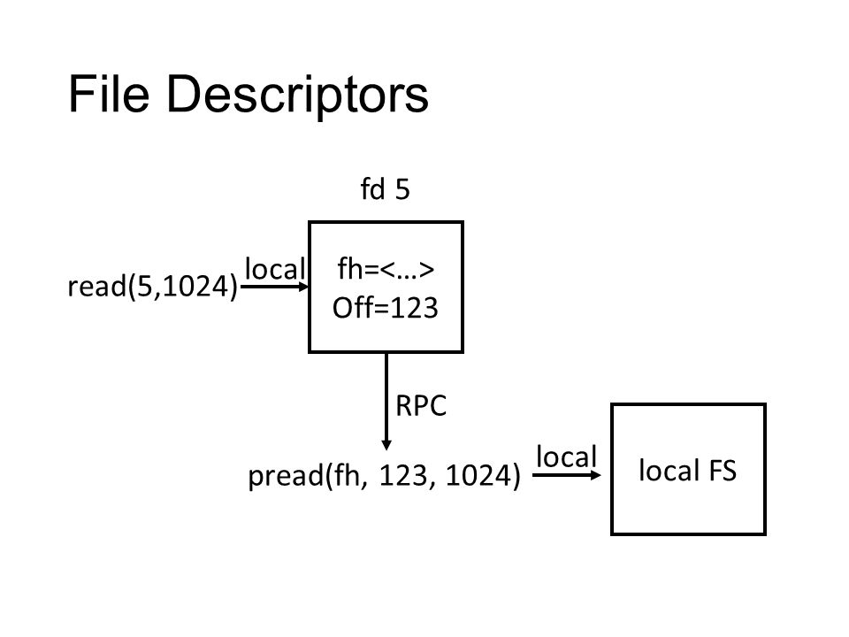 File Descriptors read(5,1024) pread(fh, 123, 1024) fd 5 fh= Off=123 local RPC local local FS