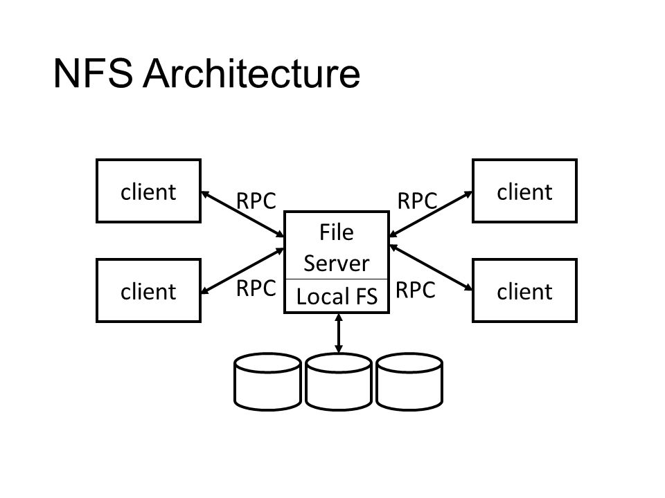 NFS Architecture client File Server Local FS RPC