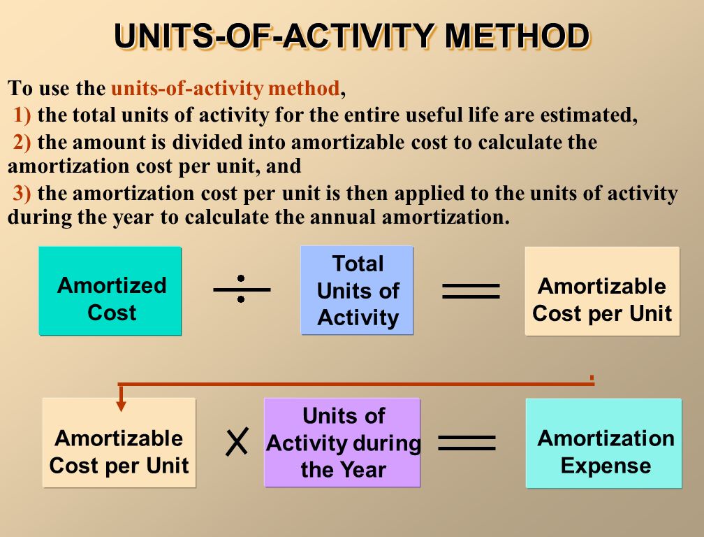 Amortization Unit 9. Amortization is the process of allocating to expense  the cost of a capital asset over its useful (service) life in a rational  and. - ppt download