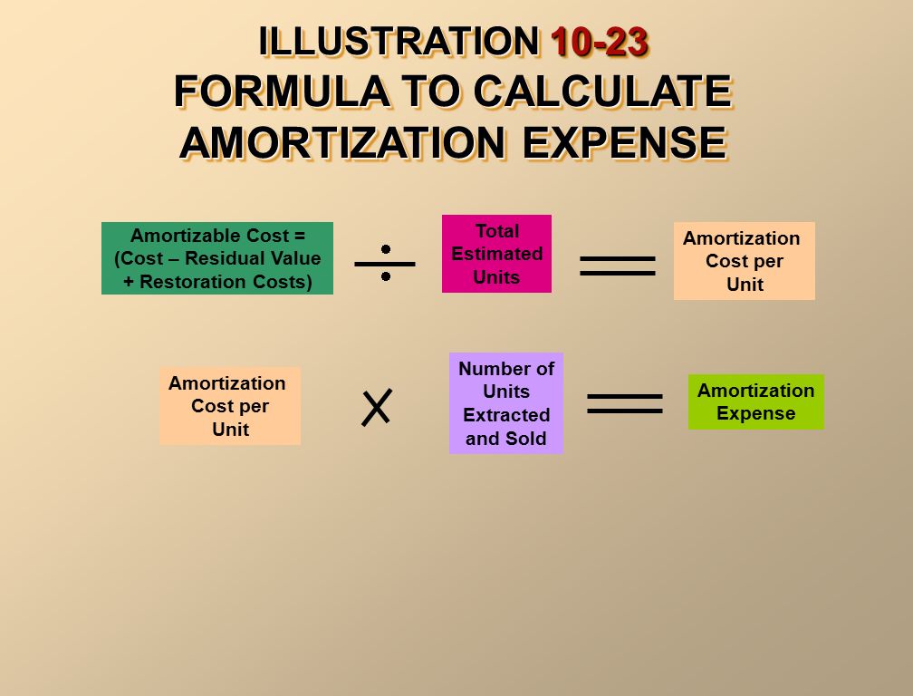 Amortization Unit 9. Amortization is the process of allocating to expense  the cost of a capital asset over its useful (service) life in a rational  and. - ppt download