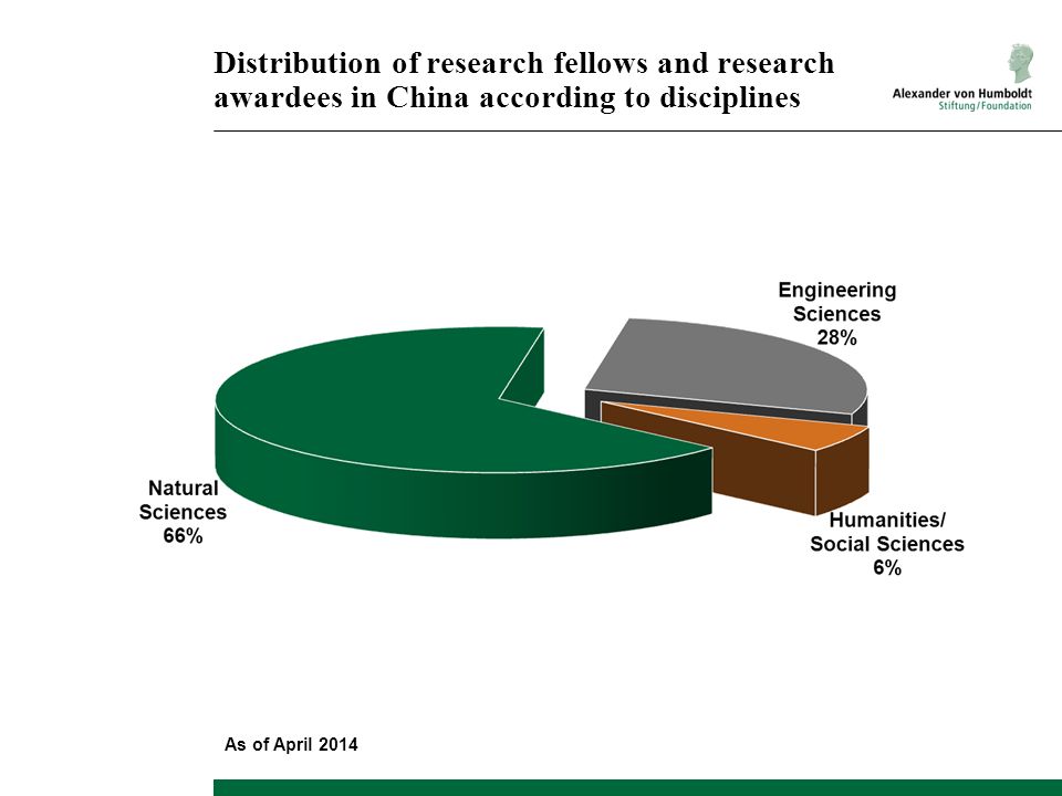 Distribution of research fellows and research awardees in China according to disciplines As of April 2014