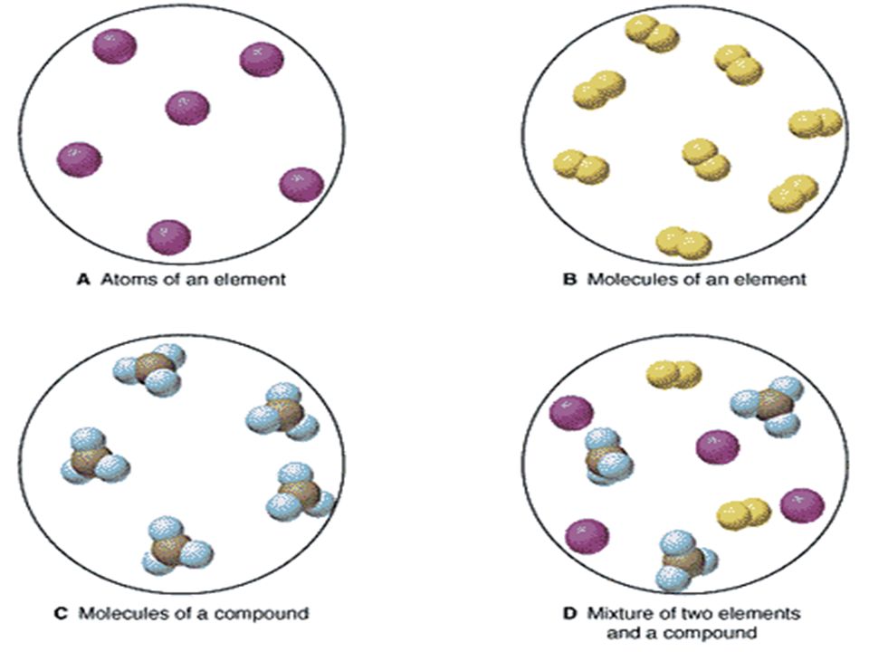 Elements Compounds And Mixtures Warm Up 9 25 1 Draw A Bohr Model For Boron 2 How Many Valence Electrons Does It Have Have 3 Do You Think It Is Ppt Download Elements Compounds And Mixtures Warm Up 9 25 1 Draw A Bohr Model For Boron 2 How Many Valence Electrons Does It Have Have 3 Do You Think It Is Ppt Download