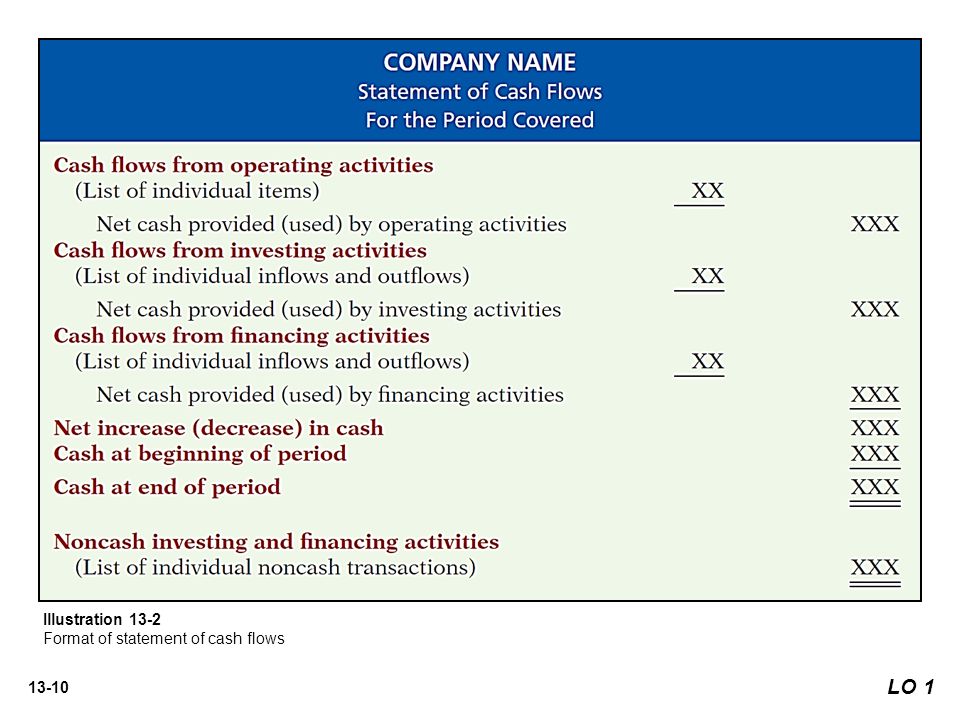 13 1 learning objectives statement of cash flows 13 discuss the format of statement of cash flows