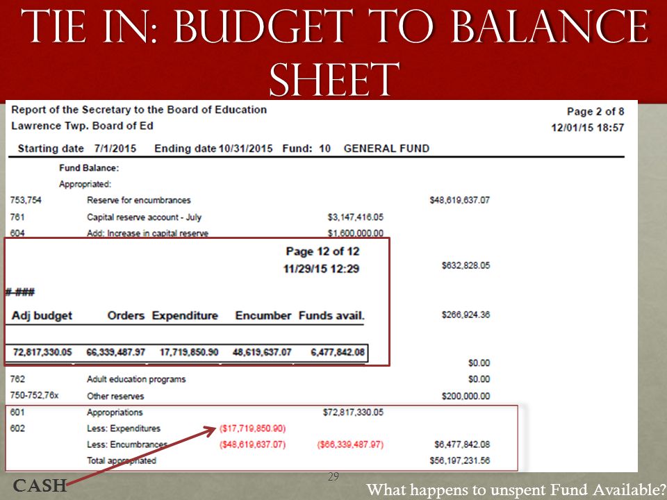 Tie In: Budget to Balance Sheet What happens to unspent Fund Available CASH 29