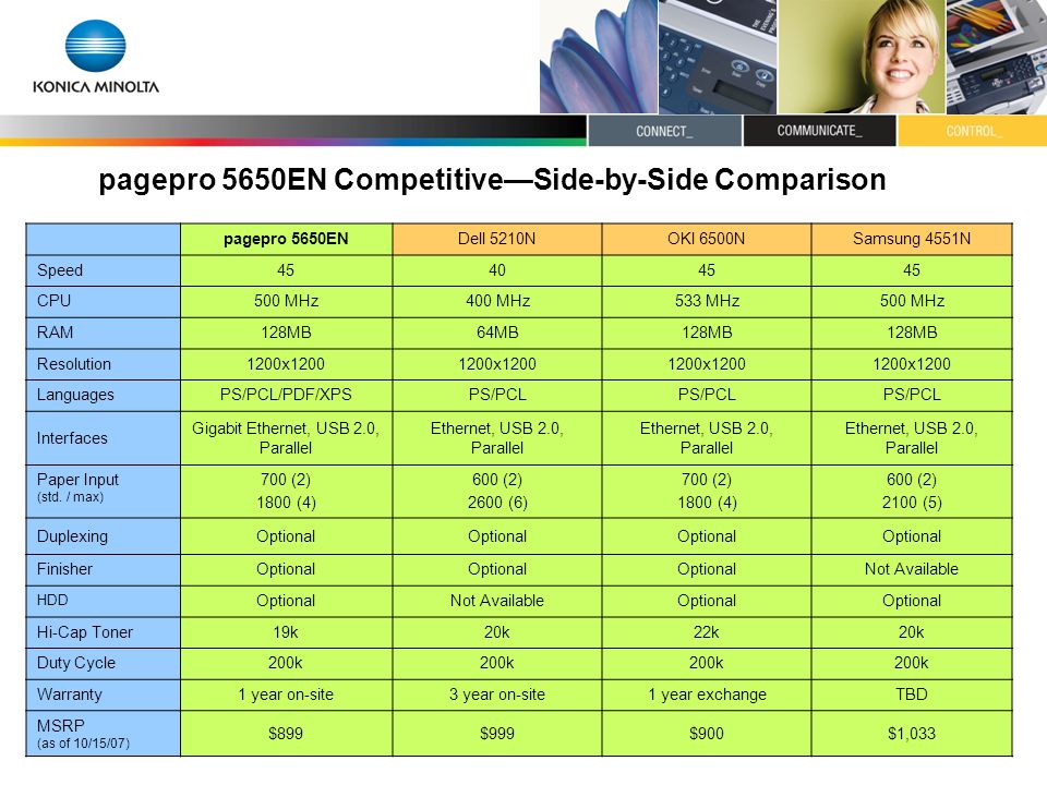 pagepro 5650EN Competitive—Side-by-Side Comparison pagepro 5650ENDell 5210NOKI 6500NSamsung 4551N Speed CPU500 MHz400 MHz533 MHz500 MHz RAM128MB64MB128MB Resolution1200x1200 LanguagesPS/PCL/PDF/XPSPS/PCL Interfaces Gigabit Ethernet, USB 2.0, Parallel Ethernet, USB 2.0, Parallel Paper Input (std.