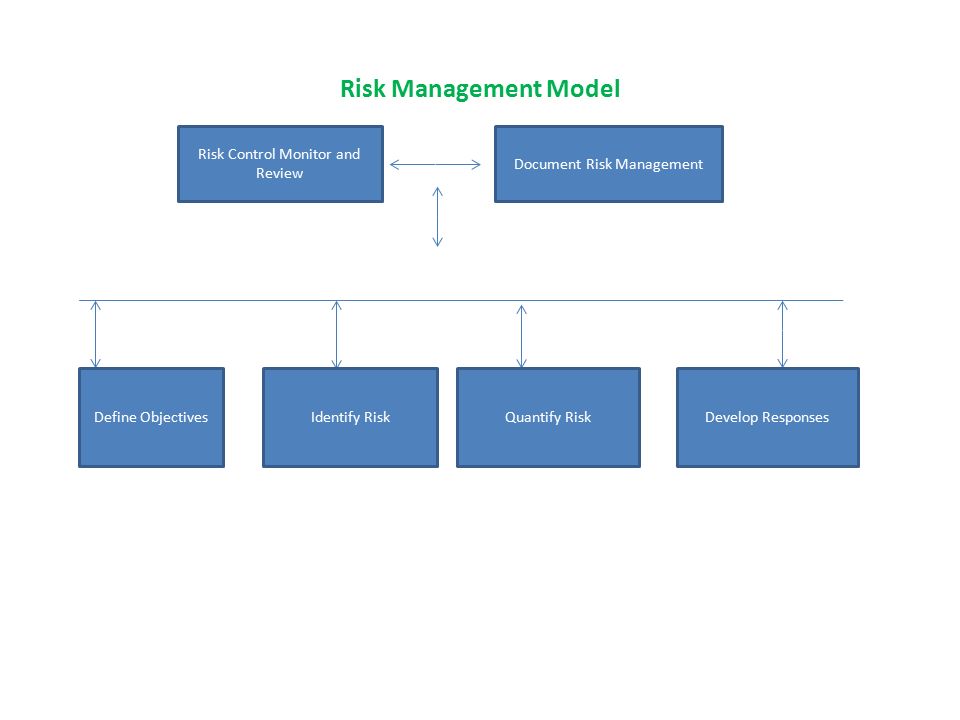 Project Risk Management SESW 108: Program Development and Management Dr ...