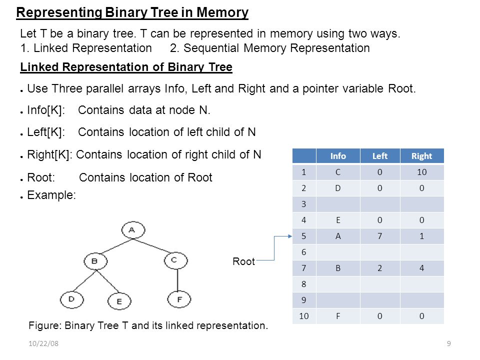 10/22/089 Representing Binary Tree in Memory Let T be a binary tree.