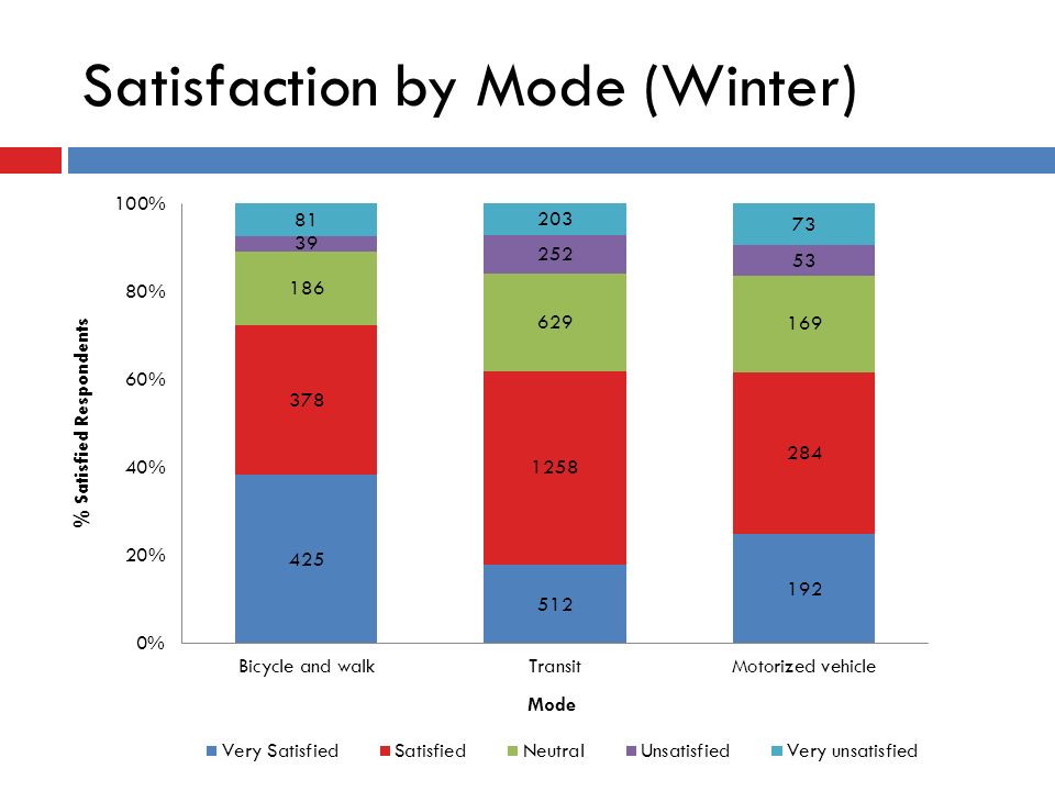 Satisfaction by Mode (Winter)