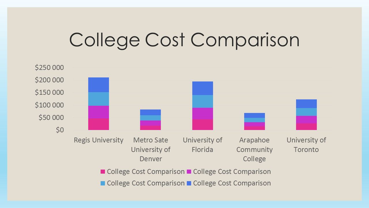 college cost comparison by janelle padilla why is college valuable comparison colleges