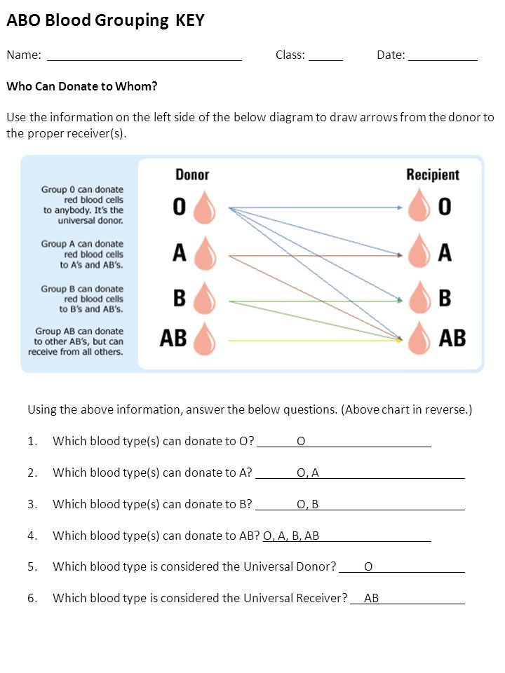 abo blood grouping name class date who can donate to whom use blood type donate charts