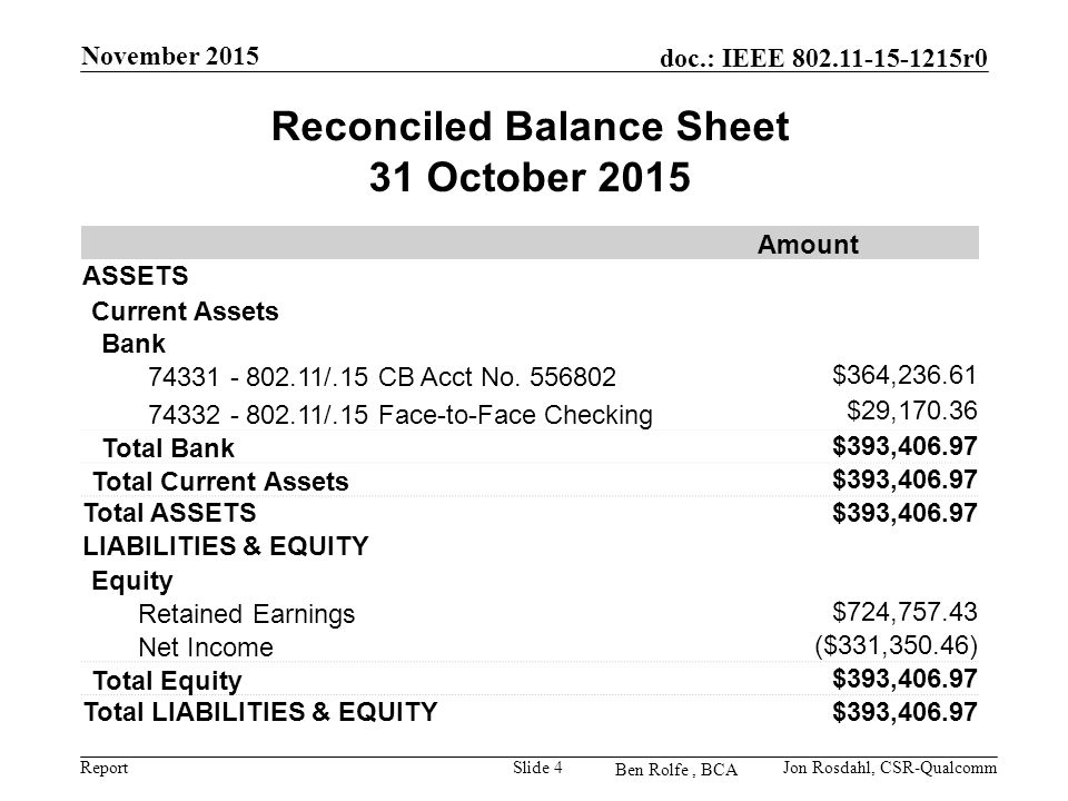 Report doc.: IEEE r0 Ben Rolfe, BCA November 2015 Slide 4Jon Rosdahl, CSR-Qualcomm Reconciled Balance Sheet 31 October 2015 Amount ASSETS Current Assets Bank /.15 CB Acct No.