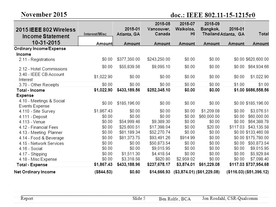 Report doc.: IEEE r0 Ben Rolfe, BCA November 2015 Jon Rosdahl, CSR-QualcommSlide IEEE 802 Wireless Income Statement Interest/Misc Atlanta, GA Vancouver, Canada Waikoloa, HI Bangkok, Thailand Atlanta, GATotal Amount Ordinary Income/Expense Income Registrations $0.00$377,350.00$243,250.00$0.00 $620, Hotel Commissions $0.00$55,839.56$9,095.10$0.00 $64, IEEE CB Account Interest $1,022.90$0.00 $1, Other Receipts $0.00 $1.00 Total - Income $1,022.90$433,189.56$252,345.10$0.00 $1.00$686, Expense Meetings & Social Events Expense $0.00$185,196.00$0.00 $185, Site Survey $1,867.43$0.00 $1,209.08$0.00$3, Deposit $0.00 $60,000.00$0.00$60, Venue $0.00$54,999.48$9,389.30$0.00 $64, Financial Fees $0.00$25,600.51$17,398.04$0.00$20.00$117.03$43, Meeting Planner $0.00$81,189.34$52,270.74$0.00 $133, Food & Beverage $0.00$81,373.75$93,491.26$914.99$0.00 $175, Network Services $0.00 $50,873.54$0.00 $50, Social $0.00 $9,015.95$0.00 $9, Shipping $0.00$1,511.30$4,418.54$0.00 $5, Misc Expense $0.00$3,318.58$820.80$2,959.02$0.00 $7, Total - Expense $1,867.43$433,188.96$237,678.17$3,874.01$61,229.08$117.03$737, Net Ordinary Income($844.53)$0.60$14,666.93($3,874.01)($61,229.08)($116.03)($51,396.12)