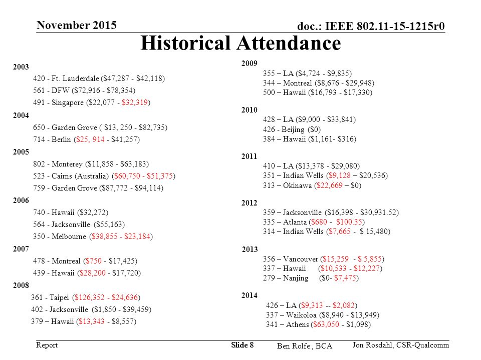 Report doc.: IEEE r0 Ben Rolfe, BCA November 2015 Slide 8 Historical Attendance Ft.