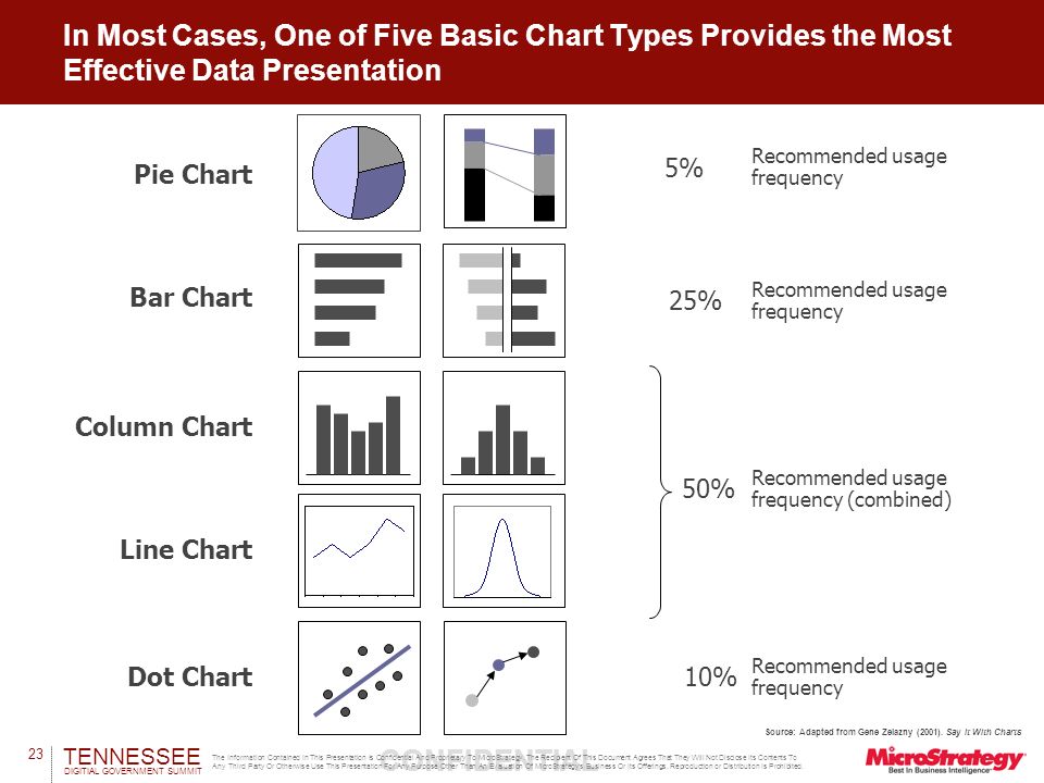 Microstrategy Chart Types