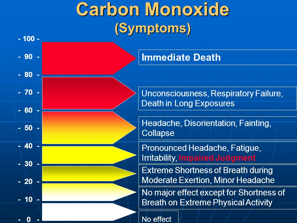 Carbon Monoxide Breath Test Chart