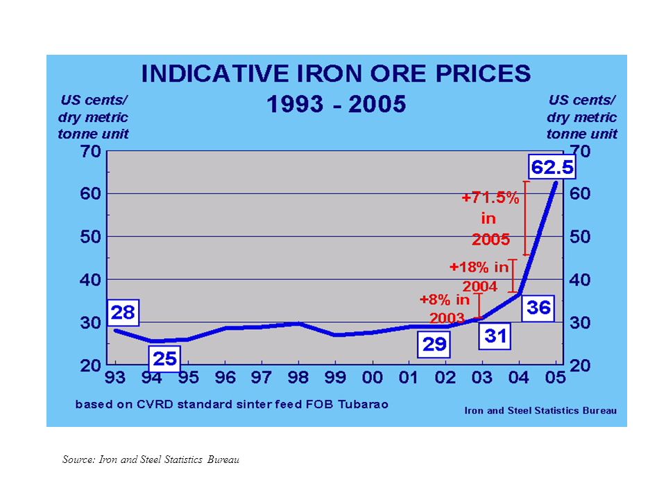 Source: Iron and Steel Statistics Bureau