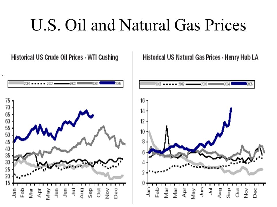 U.S. Oil and Natural Gas Prices