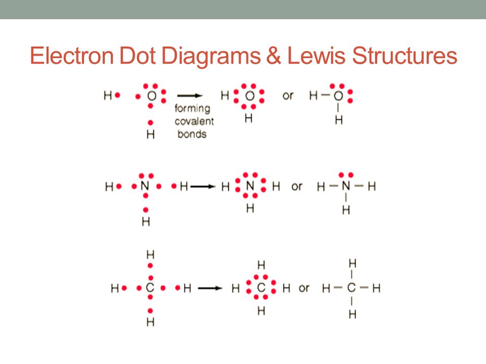 Electron Dot Diagrams & Lewis Structures.