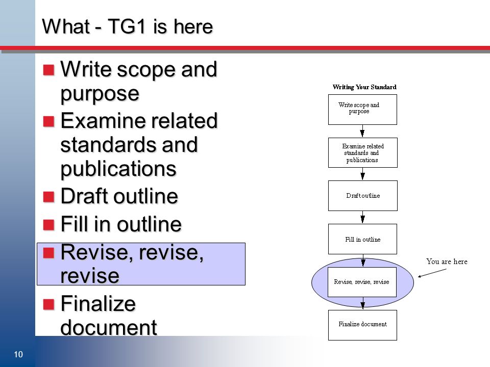 10 What - TG1 is here Write scope and purpose Write scope and purpose Examine related standards and publications Examine related standards and publications Draft outline Draft outline Fill in outline Fill in outline Revise, revise, revise Revise, revise, revise Finalize document Finalize document You are here