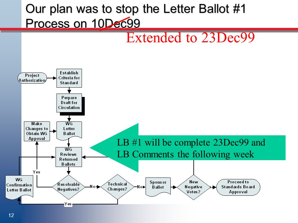 12 Our plan was to stop the Letter Ballot #1 Process on 10Dec99 LB #1 will be complete 23Dec99 and LB Comments the following week Extended to 23Dec99