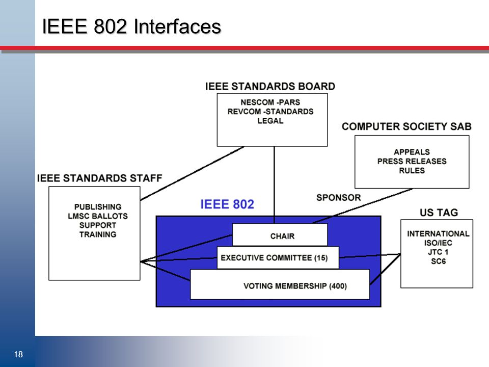 18 IEEE 802 Interfaces