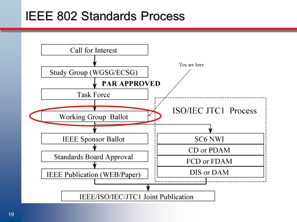 19 IEEE 802 Standards Process You are here