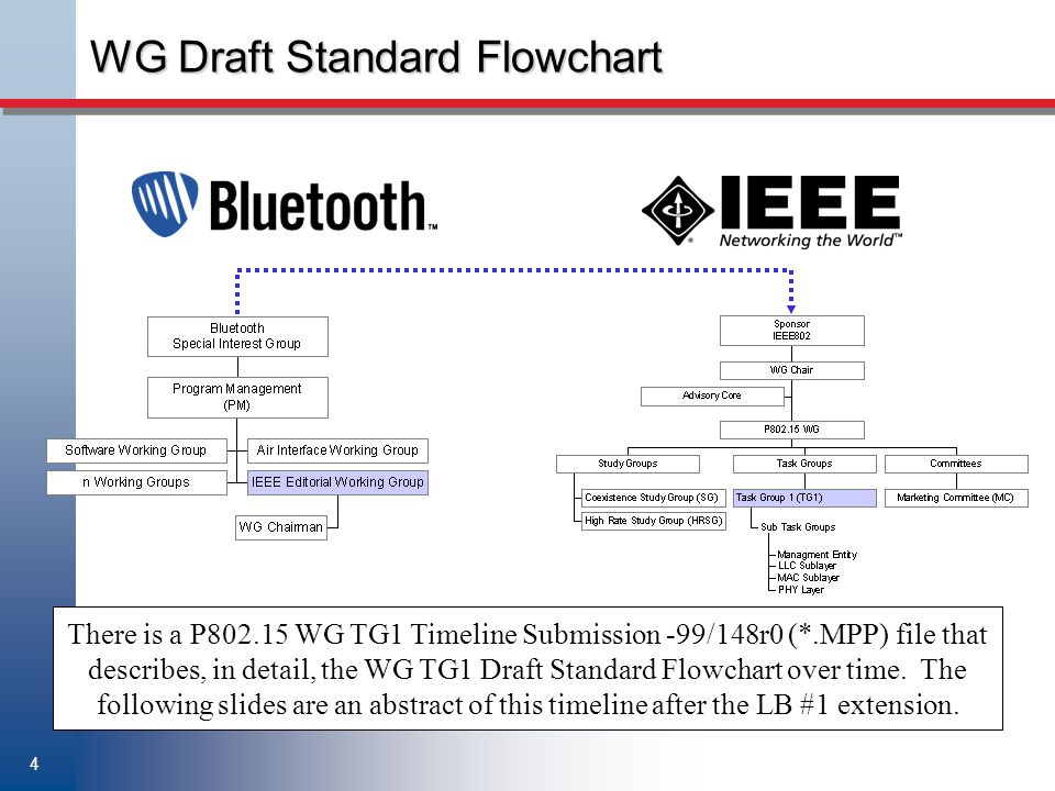 4 WG Draft Standard Flowchart There is a P WG TG1 Timeline Submission -99/148r0 (*.MPP) file that describes, in detail, the WG TG1 Draft Standard Flowchart over time.
