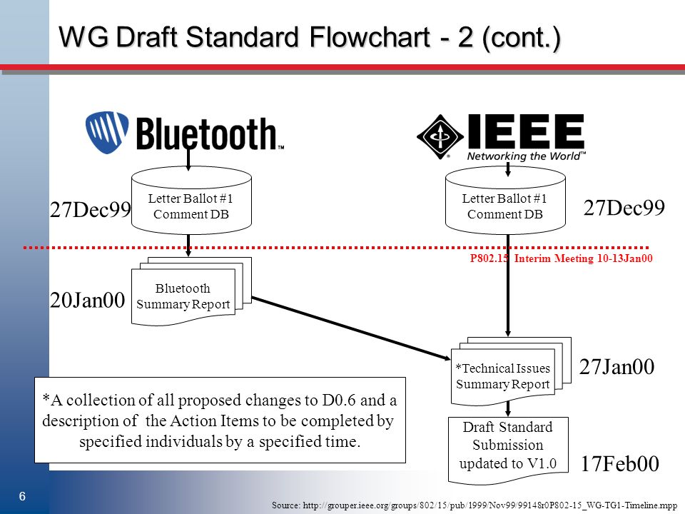 6 WG Draft Standard Flowchart - 2 (cont.) Letter Ballot #1 Comment DB 27Dec99 Bluetooth Summary Report 20Jan00 P Interim Meeting 10-13Jan00 27Jan00 *A collection of all proposed changes to D0.6 and a description of the Action Items to be completed by specified individuals by a specified time.
