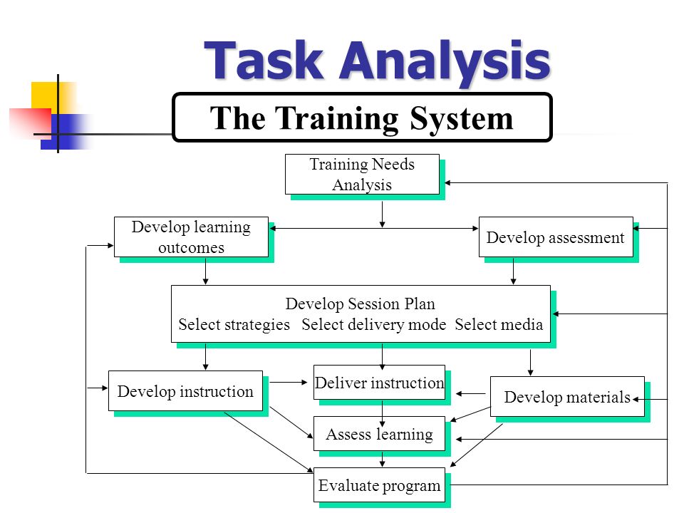 conclusion of training need analysis