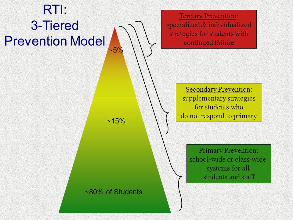 Tertiary Prevention: specialized & individualized strategies for students with continued failure Secondary Prevention: supplementary strategies for students who do not respond to primary Primary Prevention: school-wide or class-wide systems for all students and staff ~80% of Students ~15% ~5% RTI: 3-Tiered Prevention Model
