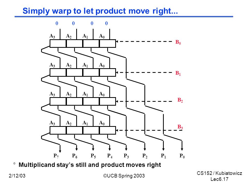CS152 / Kubiatowicz Lec6.17 2/12/03©UCB Spring 2003 Simply warp to let product move right...