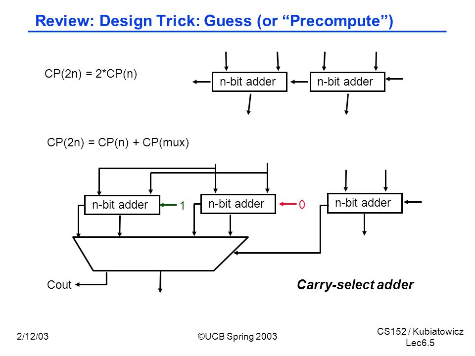 CS152 / Kubiatowicz Lec6.5 2/12/03©UCB Spring 2003 Review: Design Trick: Guess (or Precompute ) n-bit adder CP(2n) = 2*CP(n) n-bit adder 1 0 Cout CP(2n) = CP(n) + CP(mux) Carry-select adder