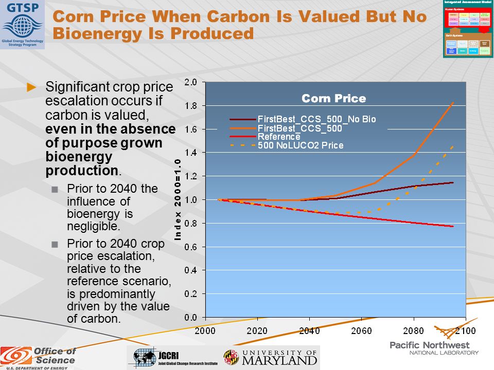 Corn Price When Carbon Is Valued But No Bioenergy Is Produced Significant crop price escalation occurs if carbon is valued, even in the absence of purpose grown bioenergy production.