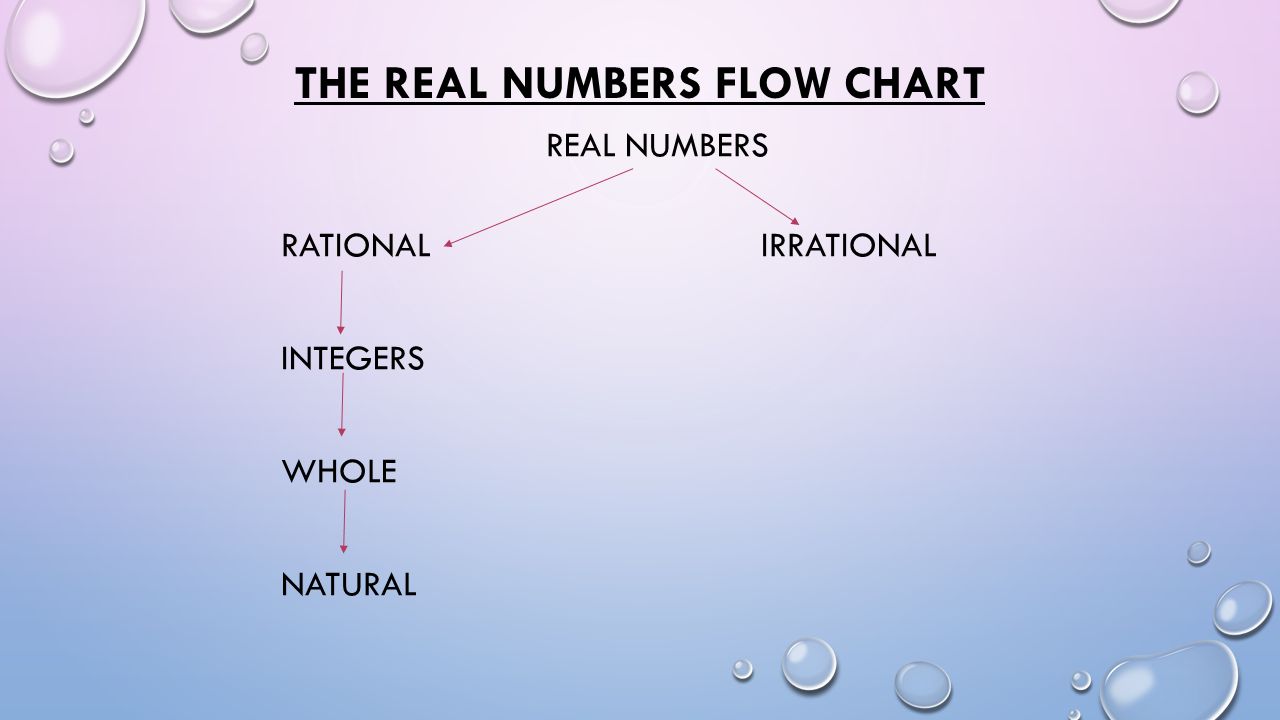 The Real Number Chart