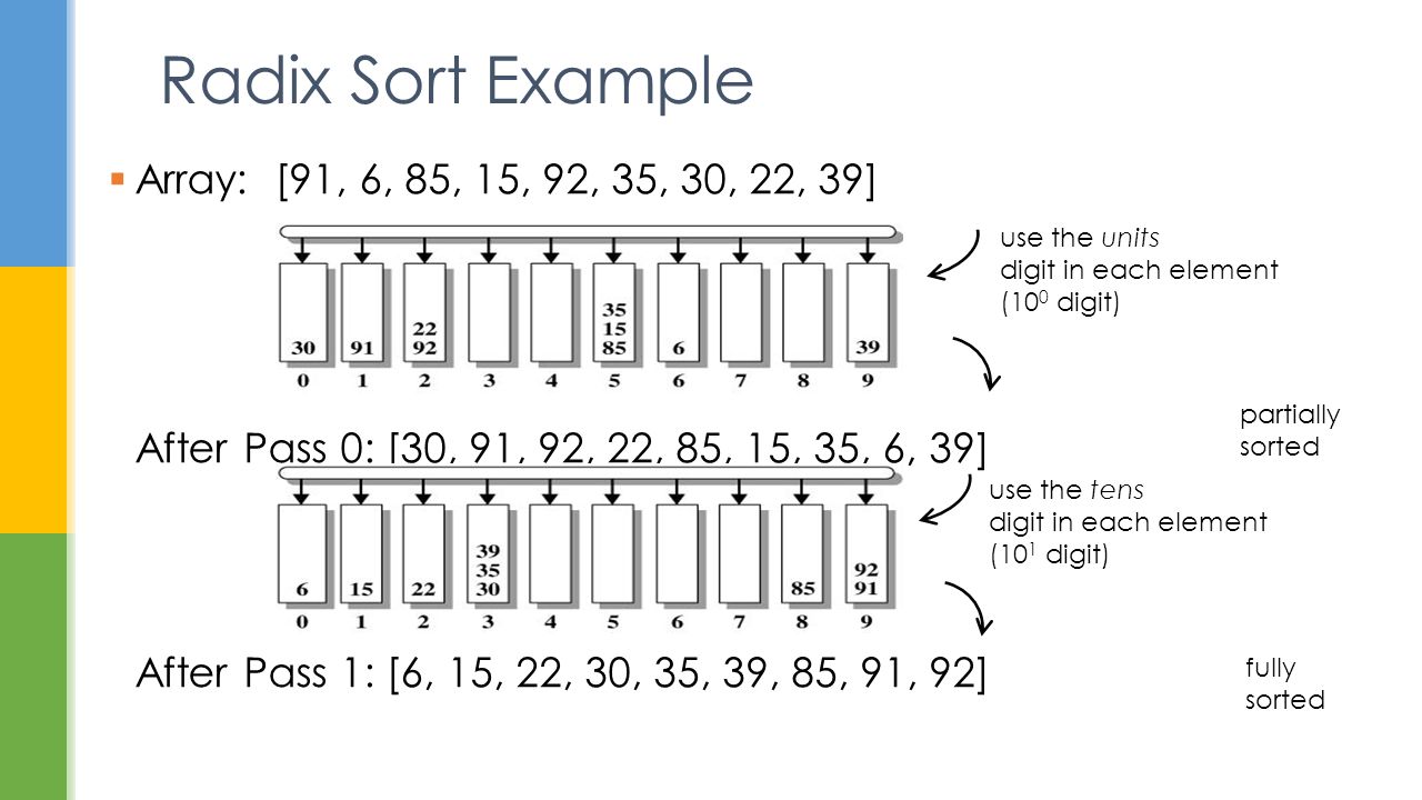 Radix Sort Example  Array: [91, 6, 85, 15, 92, 35, 30, 22, 39] After Pass 0: [30, 91, 92, 22, 85, 15, 35, 6, 39] After Pass 1: [6, 15, 22, 30, 35, 39, 85, 91, 92] use the units digit in each element (10 0 digit) use the tens digit in each element (10 1 digit) partially sorted fully sorted