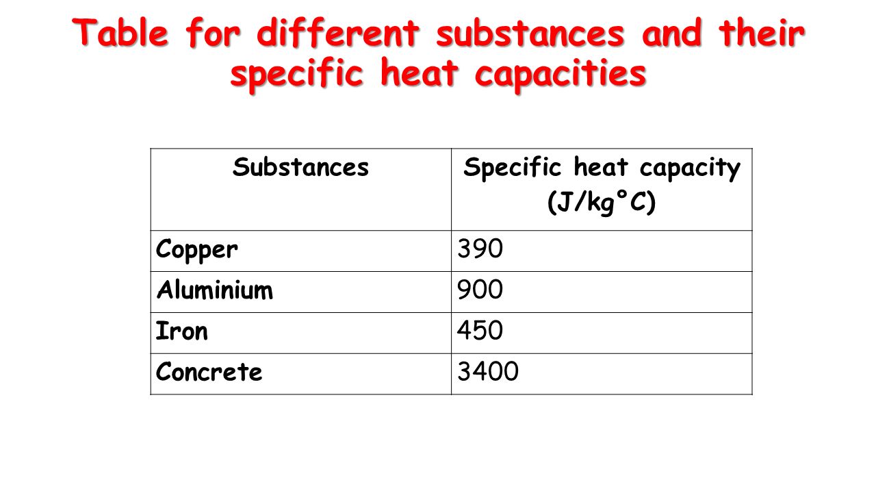 Learning Outcomes Rearranging Equation For Specific Heat Capacity Topic Equation For Specific Heat Capacity Target Audience G T Teacher Instructions Ppt Download
