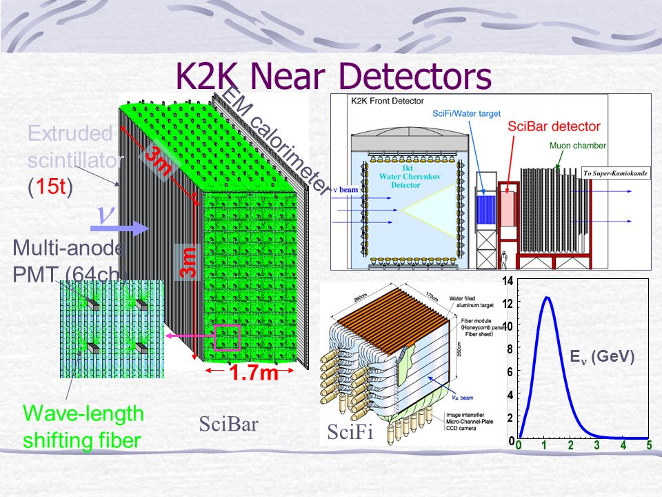 K2K Near Detectors Extruded scintillator (15t) Multi-anode PMT (64ch) Wave-length shifting fiber EM calorimeter 1.7m 3m SciBar SciFi E (GeV)